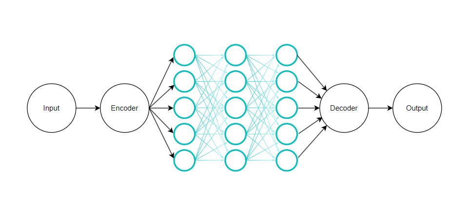 This meme is an image of a neural network diagram, which is a type of machine learning model. The image shows the input, encoder, decoder, and output layers of the model, with arrows connecting each layer to illustrate the flow of data through the model. The text in the image is "Input", "Encoder", "Decoder", and "Output", which are the names of the layers in the model.